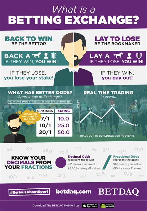 How the BETDAQ Exchange Works .